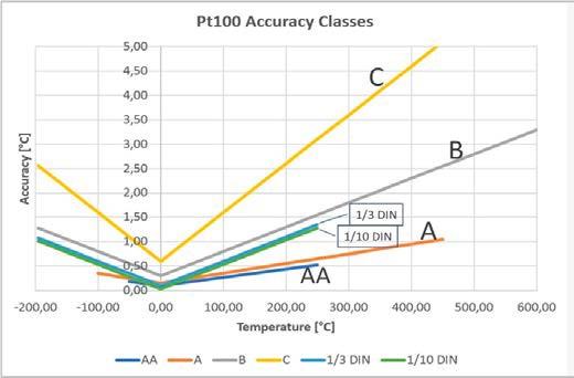 نمودار کلاس دقت pt100